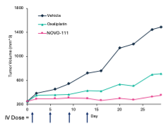 Figure 3. Efficacy study of Stage IV, right sided colorectal PDX models in mice treated with NOVO-111 and compared to oxaliplatin.