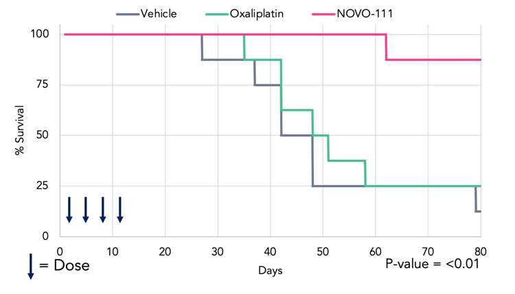 Survival of mice bearing colorectal patient derived xenografts treated with NOVO-111, oxaliplatin or vehicle.